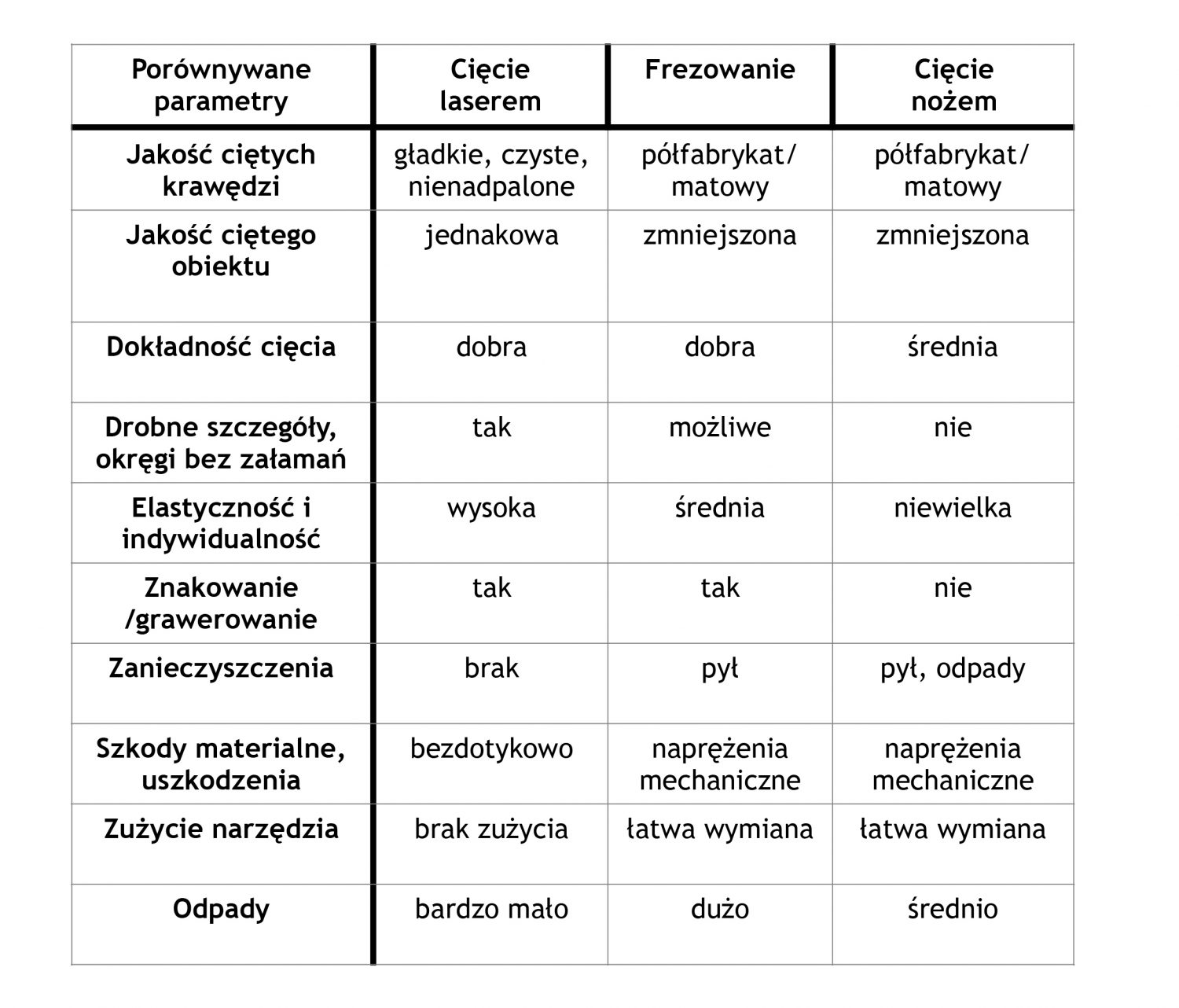 Laserowe cięcie drewna - tabela